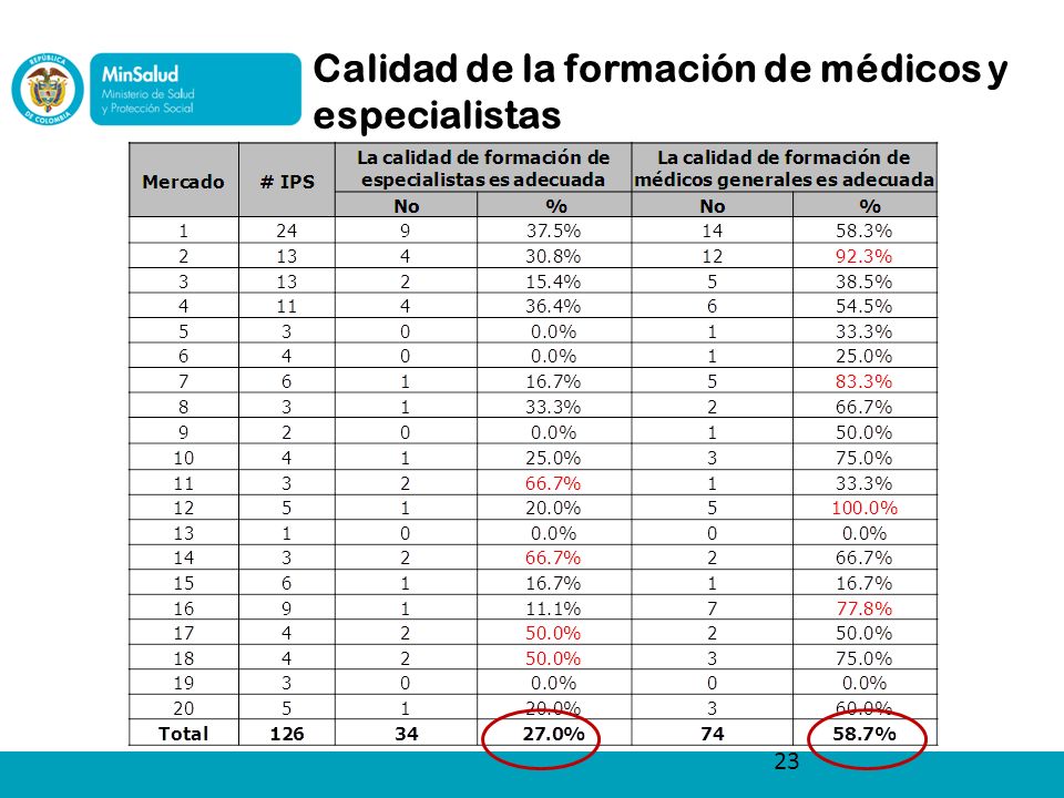 Calidad de la formación de médicos y especialistas