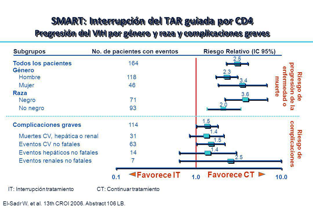 SMART: Interrupción del TAR guiada por CD4 Progresión del VIH por género y raza y complicaciones graves