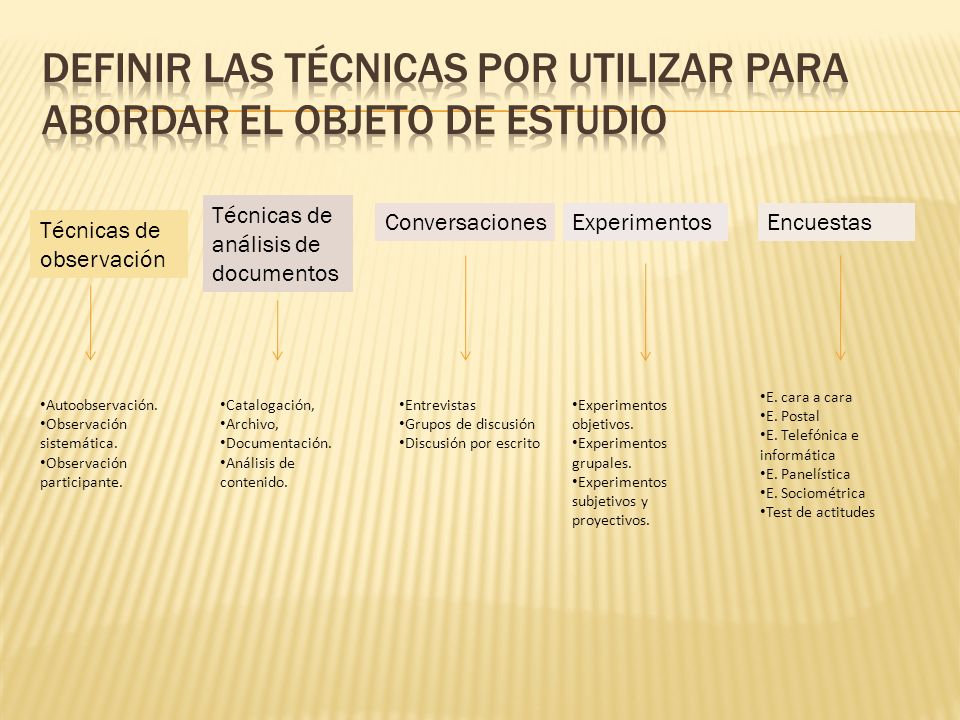 Definir las técnicas por utilizar para abordar el objeto de estudio