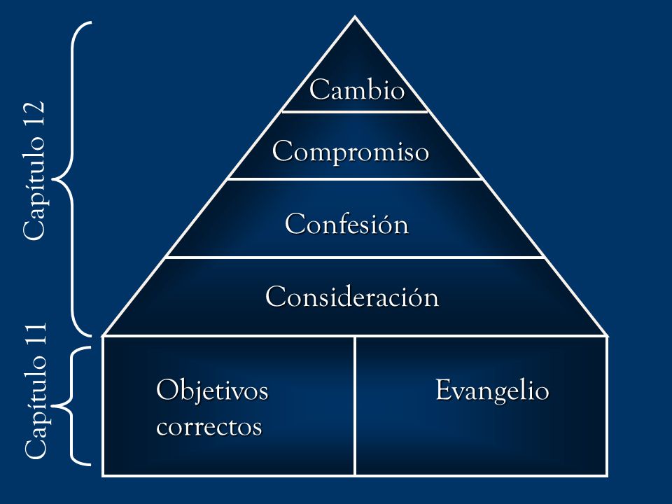 Right Goals Gospel. Consideración. Confesión. Compromiso. Cambio. Objetivos. correctos. Evangelio.