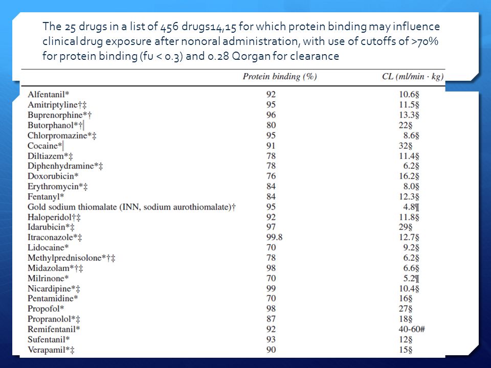 The 25 drugs in a list of 456 drugs14,15 for which protein binding may influence clinical drug exposure after nonoral administration, with use of cutoffs of >70% for protein binding (fu < 0.3) and 0.28 Qorgan for clearance