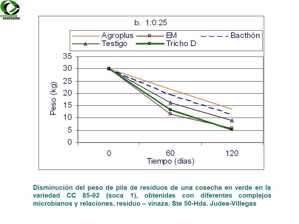 Disminución del peso de pila de residuos de una cosecha en verde en la variedad CC (soca 1), obtenidas con diferentes complejos microbianos y relaciones, residuo – vinaza.