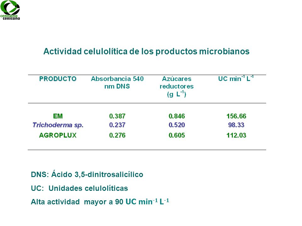 Actividad celulolítica de los productos microbianos