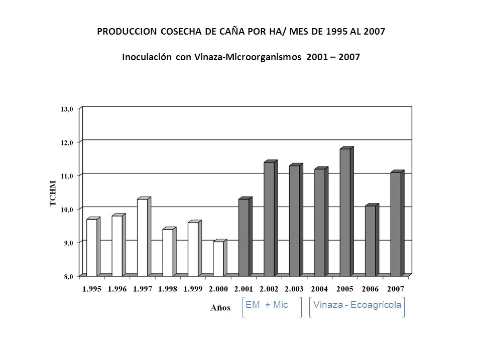PRODUCCION COSECHA DE CAÑA POR HA/ MES DE 1995 AL 2007 Inoculación con Vinaza-Microorganismos 2001 – 2007