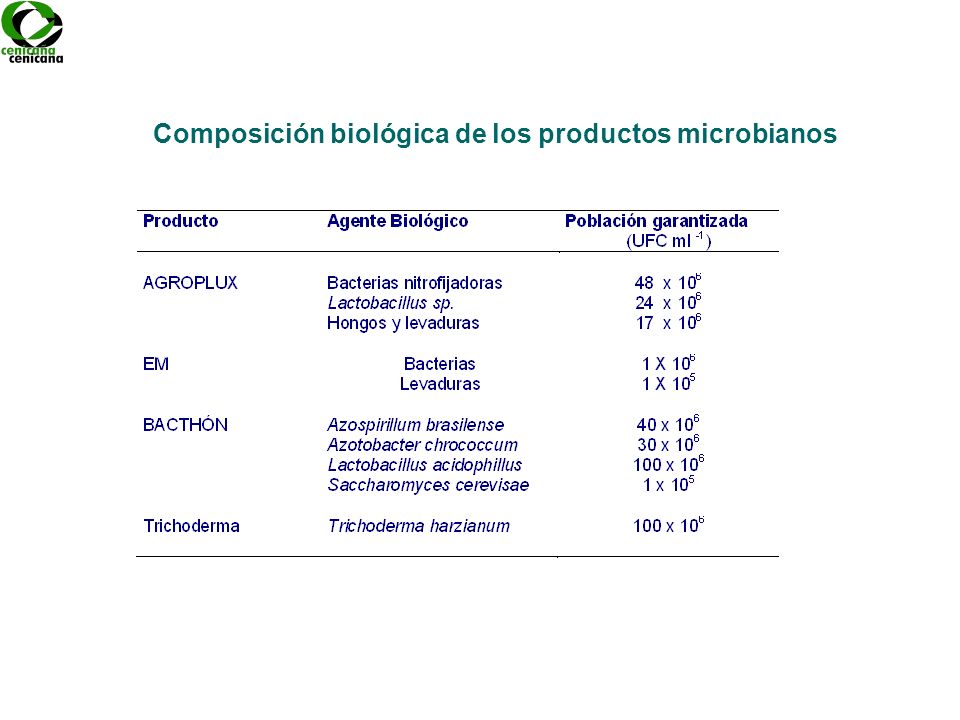Composición biológica de los productos microbianos