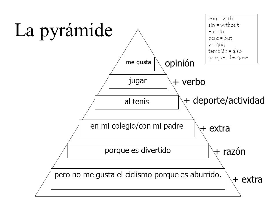 La pyrámide opinión + verbo + deporte/actividad + extra + razón
