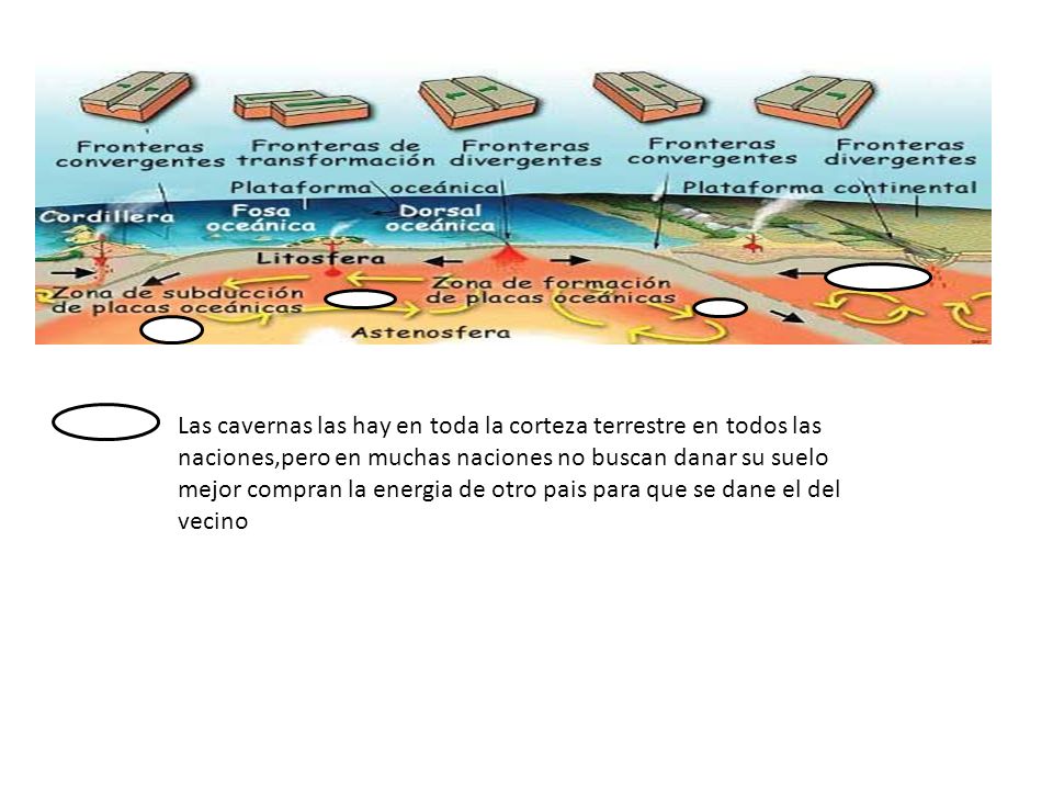 Las cavernas las hay en toda la corteza terrestre en todos las naciones,pero en muchas naciones no buscan danar su suelo mejor compran la energia de otro pais para que se dane el del vecino