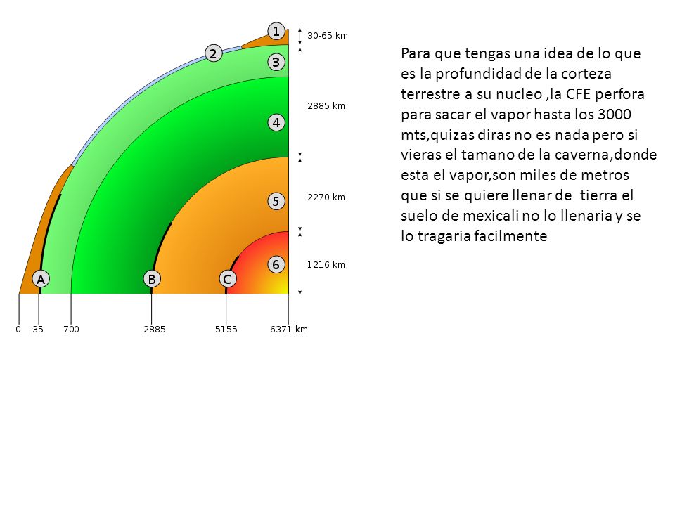 Para que tengas una idea de lo que es la profundidad de la corteza terrestre a su nucleo ,la CFE perfora para sacar el vapor hasta los 3000 mts,quizas diras no es nada pero si vieras el tamano de la caverna,donde esta el vapor,son miles de metros que si se quiere llenar de tierra el suelo de mexicali no lo llenaria y se lo tragaria facilmente
