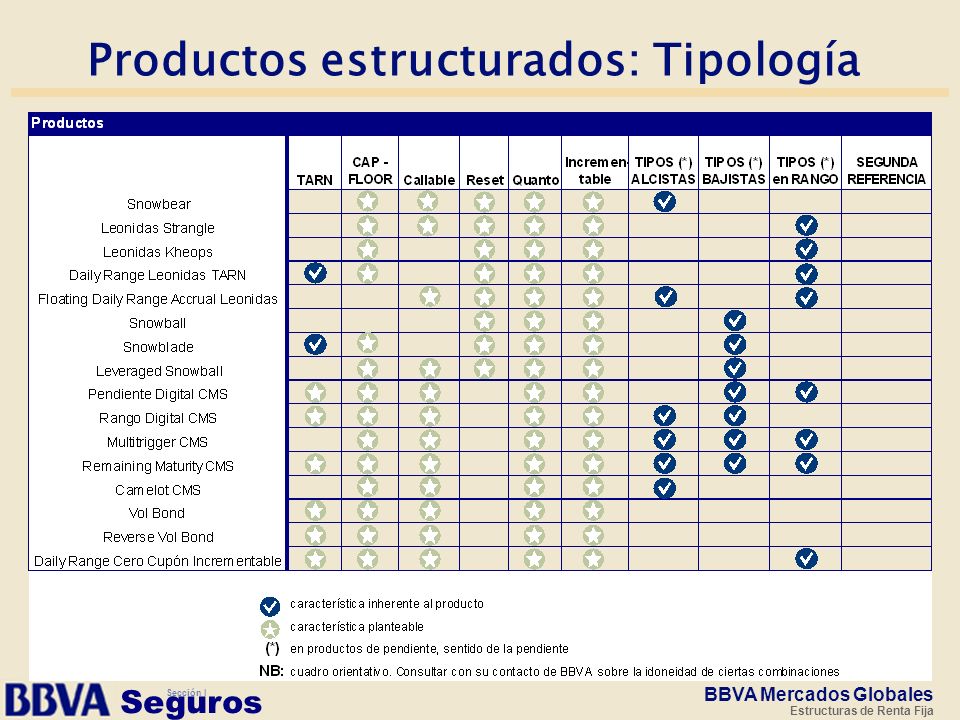 Productos estructurados: Tipología