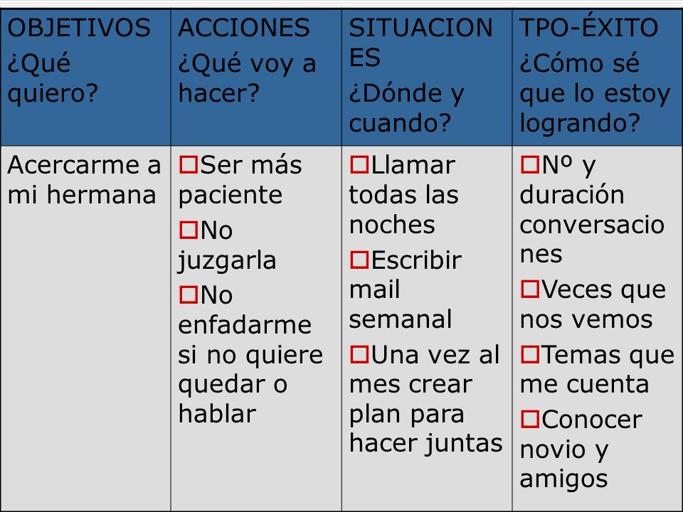 OBJETIVOS ¿Qué quiero ACCIONES. ¿Qué voy a hacer SITUACIONES. ¿Dónde y cuando TPO-ÉXITO. ¿Cómo sé que lo estoy logrando