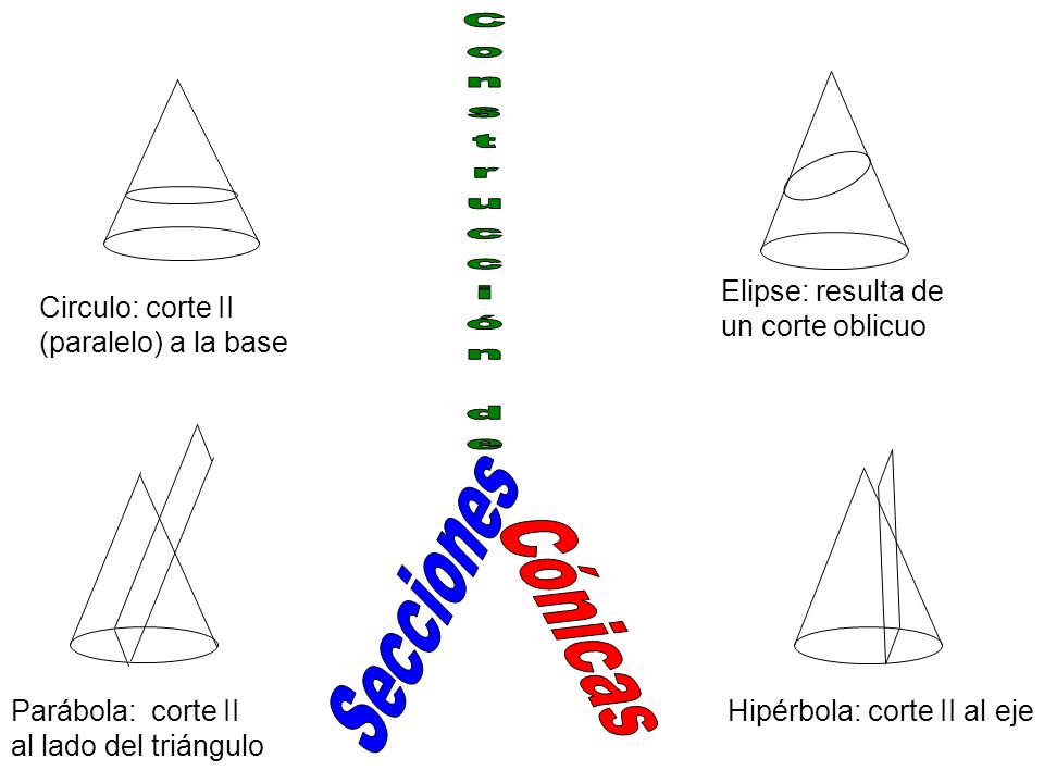 Construcción de Secciones Cónicas Elipse: resulta de un corte oblicuo