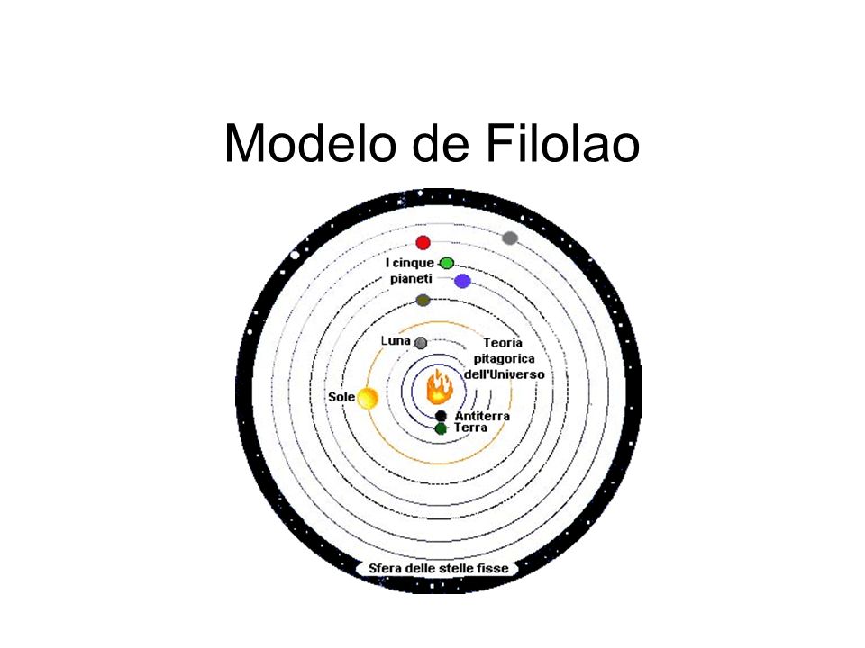 Modelo de Filolao