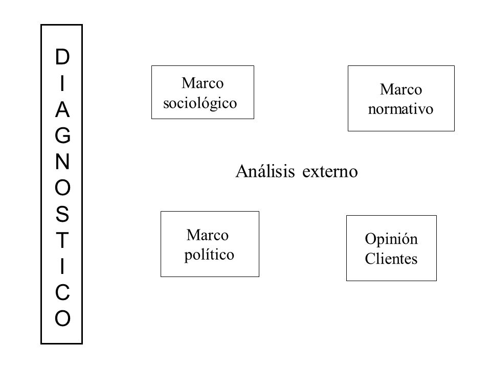 D I A G N O S T C Marco Marco Análisis externo sociológico normativo