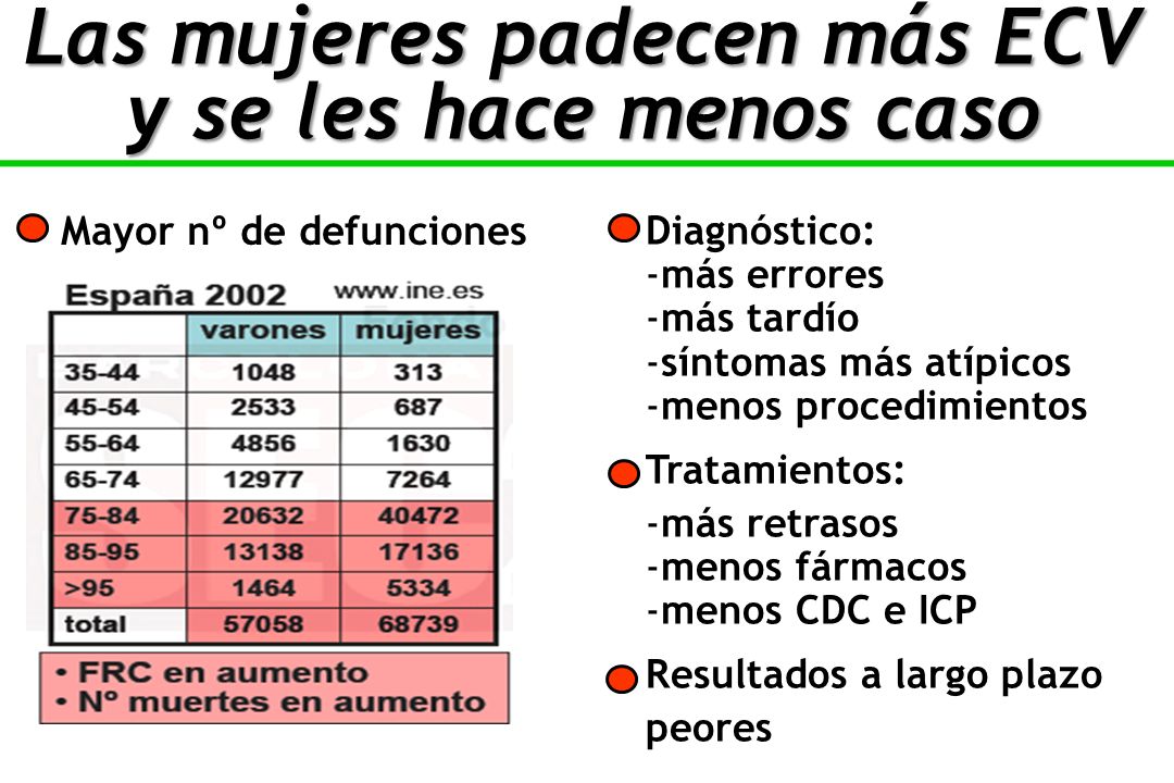 Las mujeres padecen más ECV y se les hace menos caso