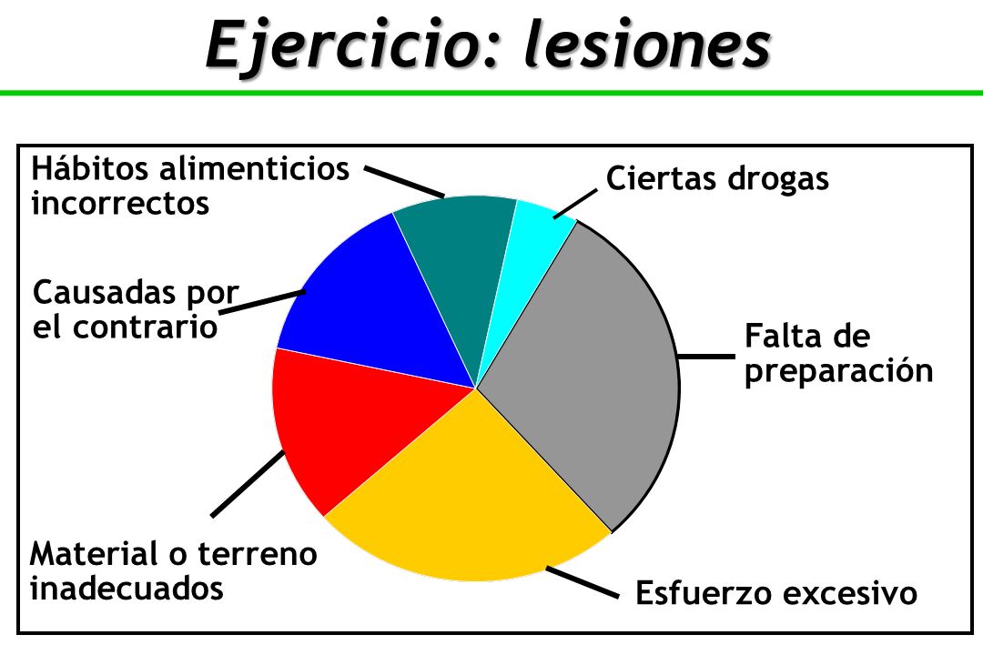 Ejercicio: lesiones Hábitos alimenticios Ciertas drogas incorrectos