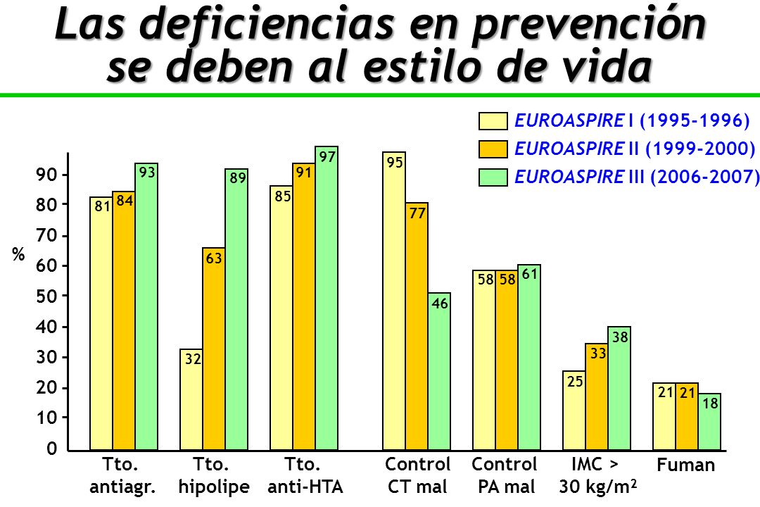 Las deficiencias en prevención se deben al estilo de vida