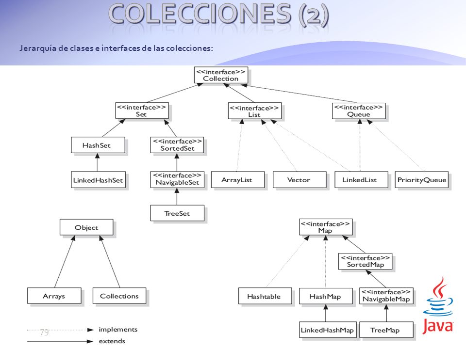 Colecciones (2) Jerarquía de clases e interfaces de las colecciones: