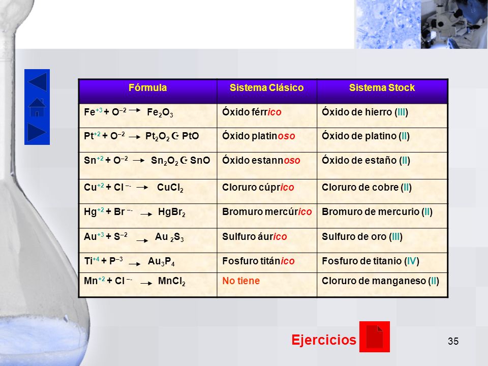 Ejercicios Fórmula Sistema Clásico Sistema Stock Fe+3 + O–2 Fe2O3
