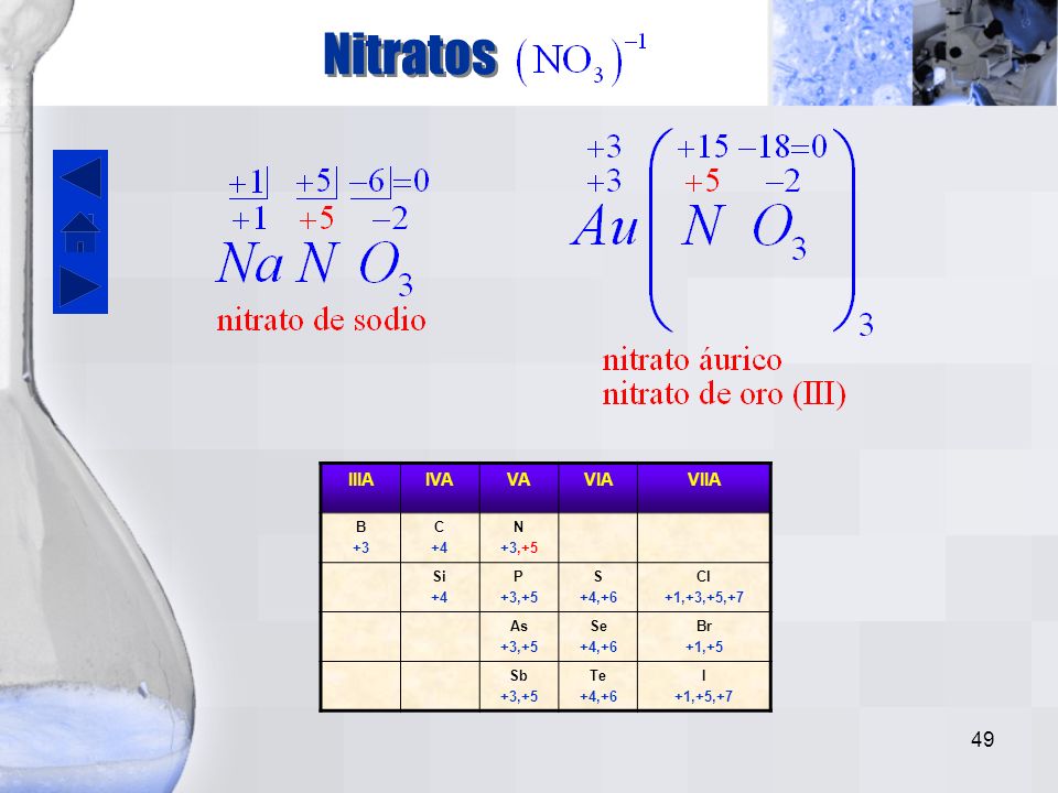 Nitratos IIIA IVA VA VIA VIIA B +3 C +4 N +3,+5 Si P S +4,+6 Cl