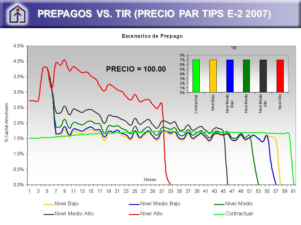 PREPAGOS VS. TIR (PRECIO PAR TIPS E )