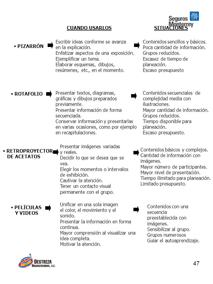 CUANDO USARLOS SITUACIONES. Escribir ideas conforme se avanza. en la explicación. Enfatizar aspectos de una exposición.