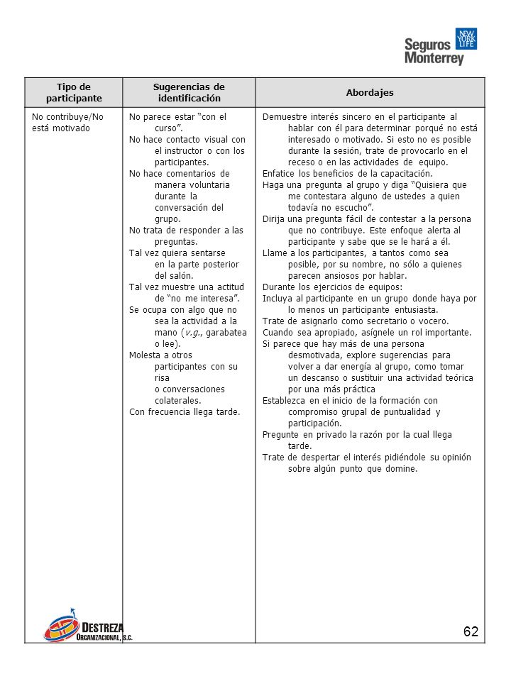 Tipo de participante. Sugerencias de. identificación. Abordajes. No contribuye/No. está motivado.