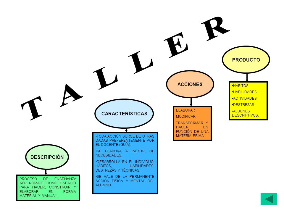 T A L L E R PRODUCTO ACCIONES CARACTERÍSTICAS DESCRIPCIÓN HÁBITOS