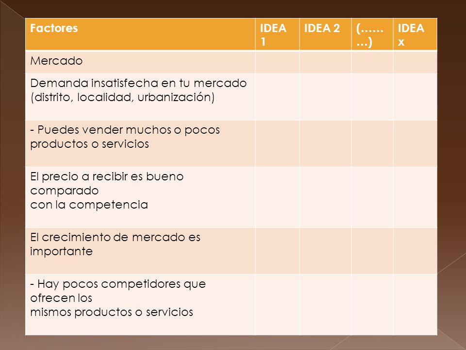 Factores IDEA 1. IDEA 2. (………) IDEA x. Mercado. Demanda insatisfecha en tu mercado. (distrito, localidad, urbanización)