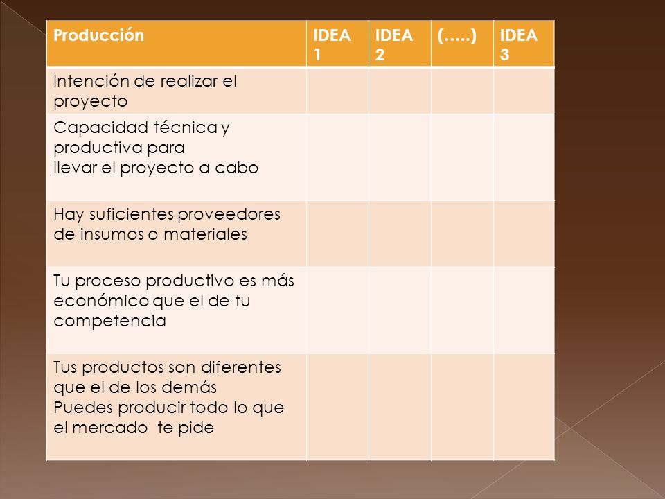 Producción IDEA 1. IDEA 2. (…..) IDEA 3. Intención de realizar el proyecto. Capacidad técnica y productiva para.