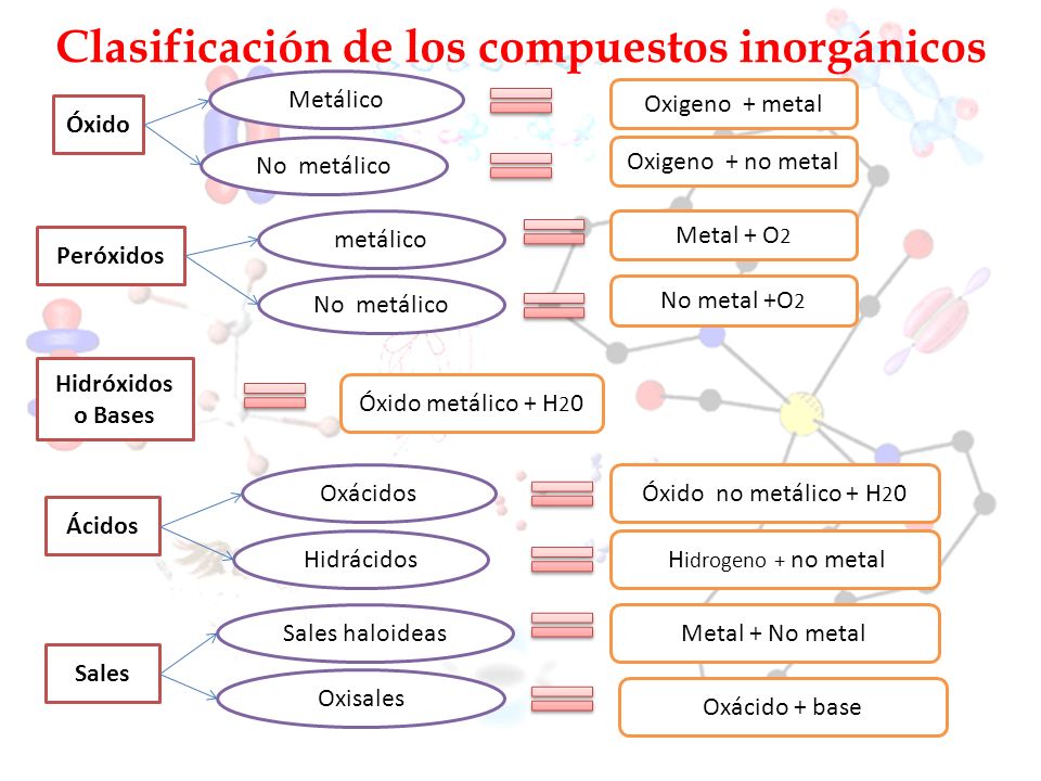 Clasificación de los compuestos inorgánicos