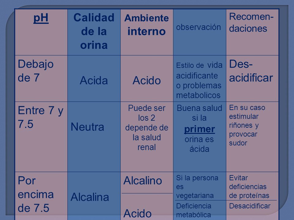 pH Calidad de la orina Debajo de 7 Acida Acido Des-acidificar