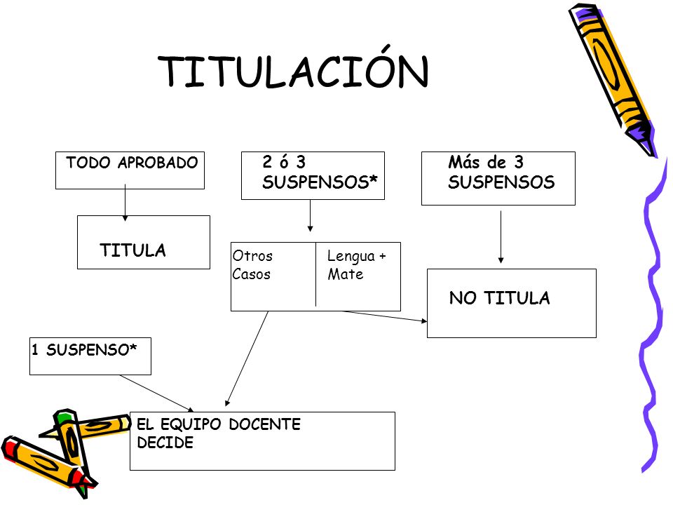 TITULACIÓN 2 ó 3 SUSPENSOS* Más de 3 SUSPENSOS TITULA NO TITULA