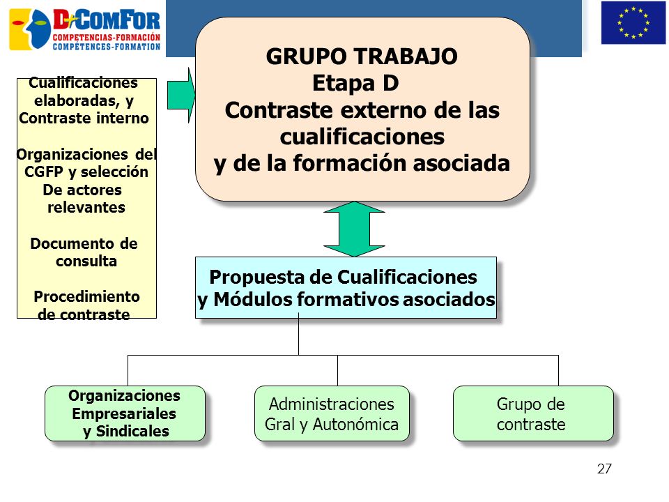 Contraste externo de las cualificaciones y de la formación asociada