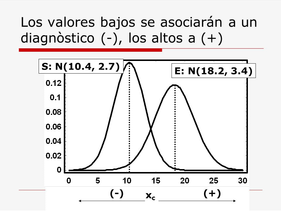 Los valores bajos se asociarán a un diagnòstico (-), los altos a (+)