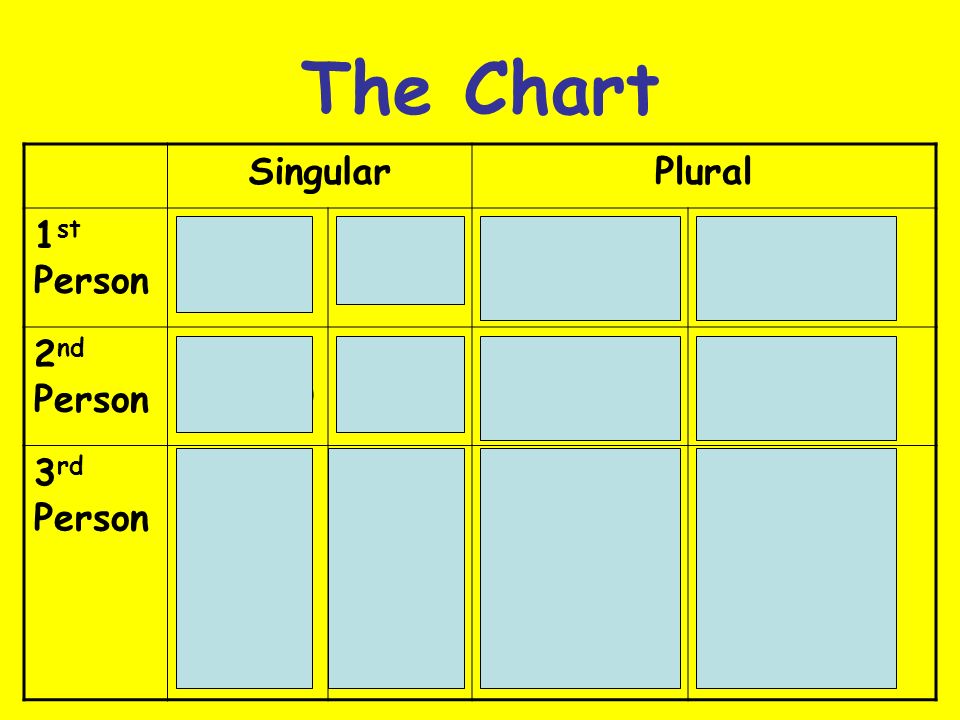 The Chart Singular Plural 1st Person I Yo We (m) We (f) Nosotros