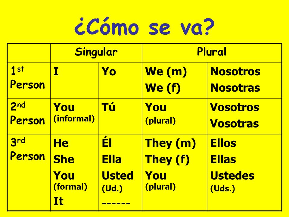 ¿Cómo se va Singular Plural 1st Person I Yo We (m) We (f) Nosotros