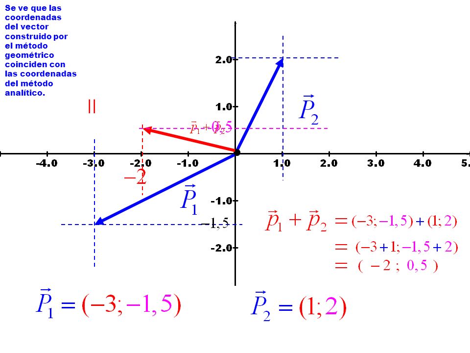 = Se ve que las coordenadas del vector construido por el método