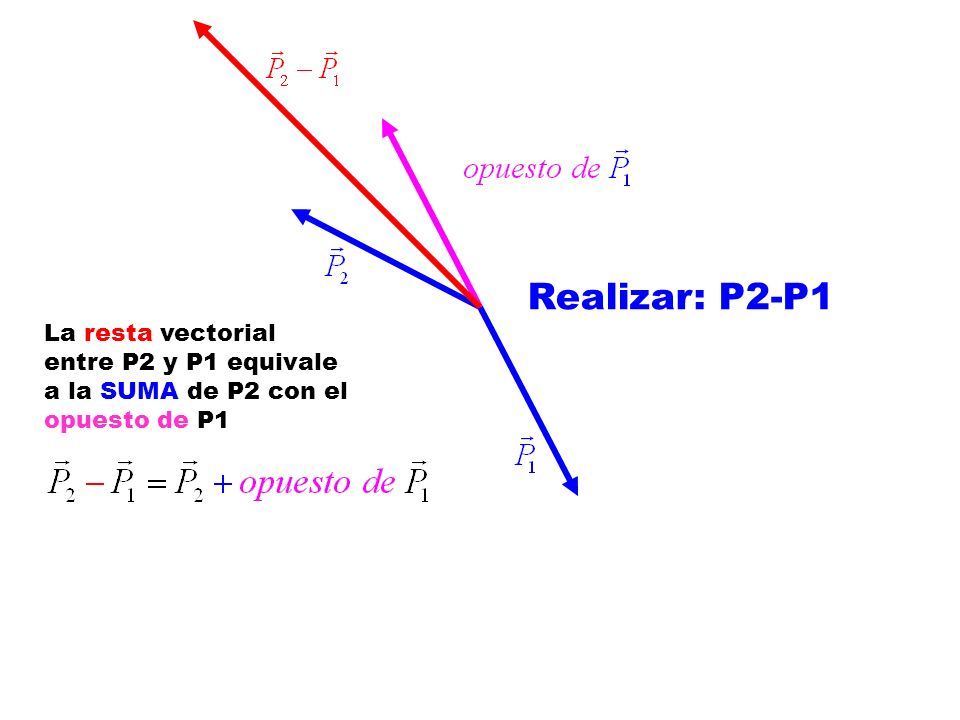 Realizar: P2-P1 La resta vectorial entre P2 y P1 equivale