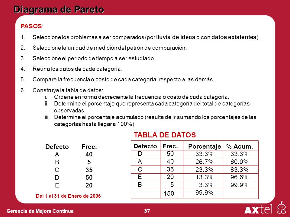 Diagrama de Pareto TABLA DE DATOS PASOS: Defecto A B C D E Frec. Frec.
