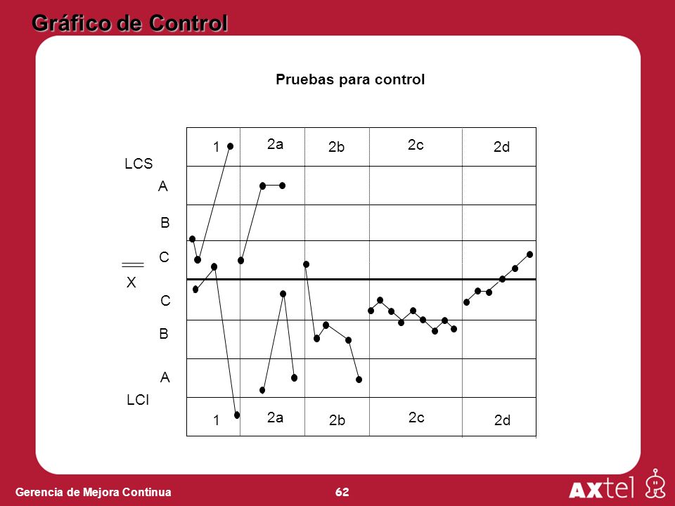 Gráfico de Control Pruebas para control 1 2a 2b 2c 2d LCS A B C X C B