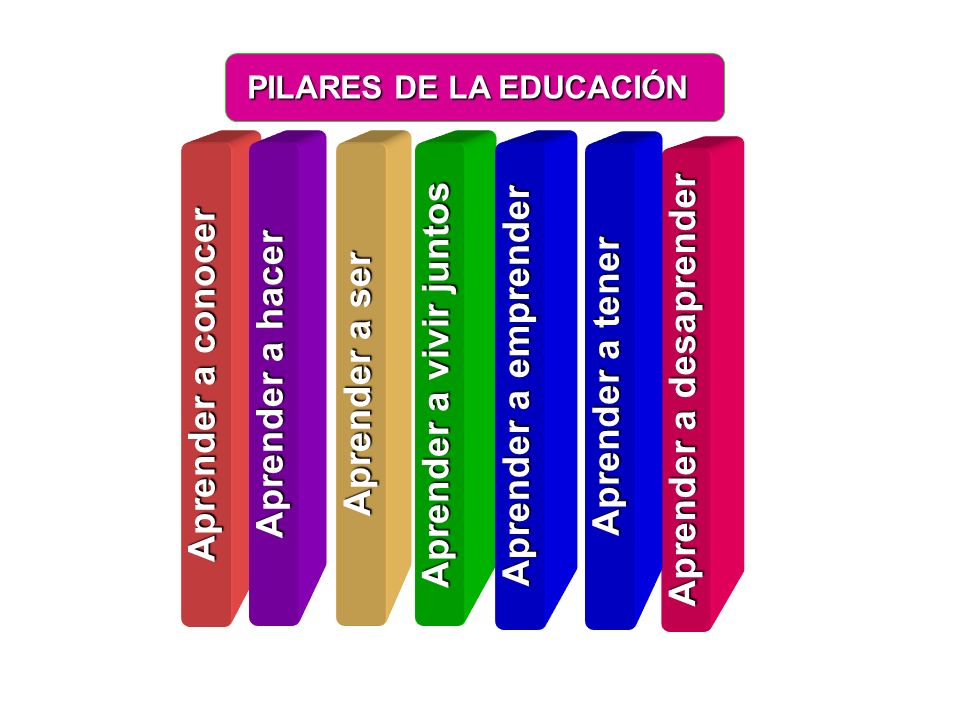 PILARES DE LA EDUCACIÓN Aprender a vivir juntos Aprender a desaprender