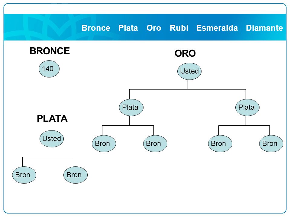 BRONCE ORO PLATA Bronce Plata Oro Rubí Esmeralda Diamante 140 Usted