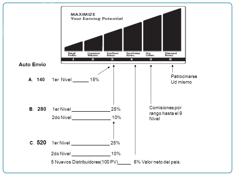 Auto Envío A er Nivel ______ 15% Patrocinarse Ud mismo