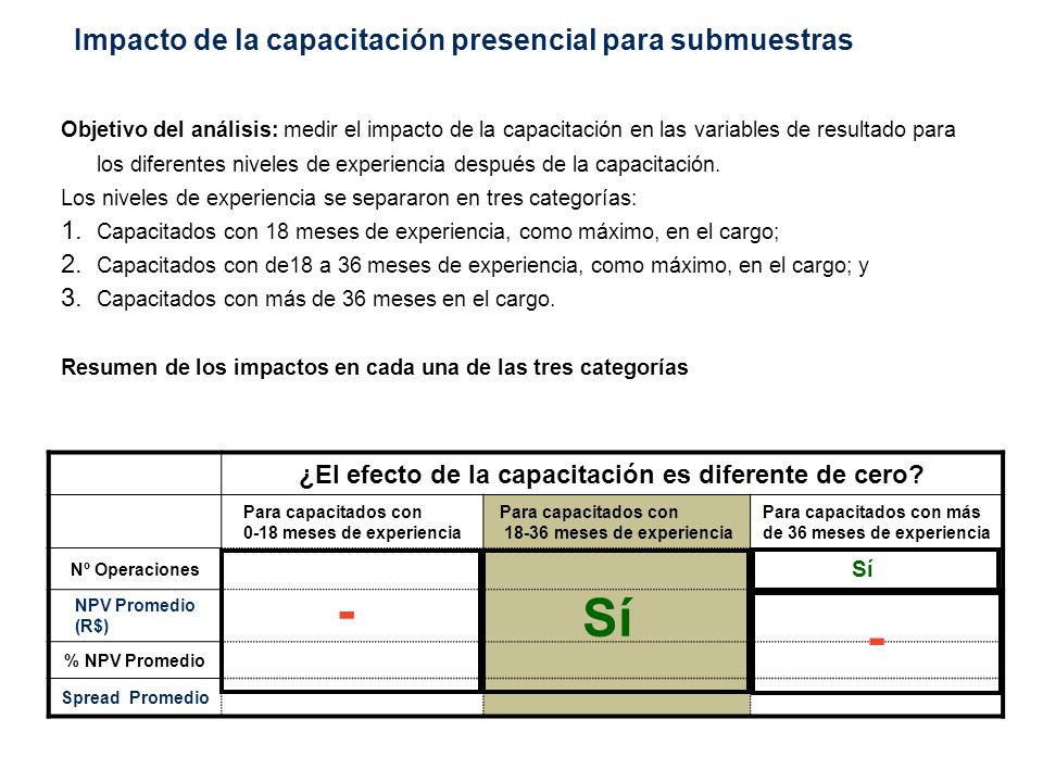 Impacto de la capacitación presencial (aumento adicional) en las submuestras
