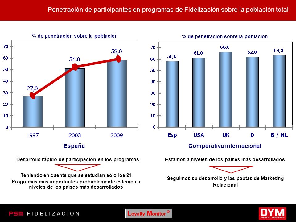 Penetración de participantes en programas de Fidelización sobre la población total