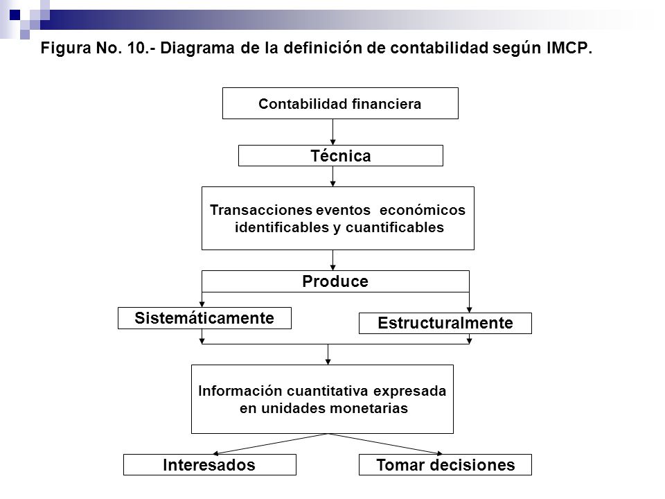 Figura No Diagrama de la definición de contabilidad según IMCP.