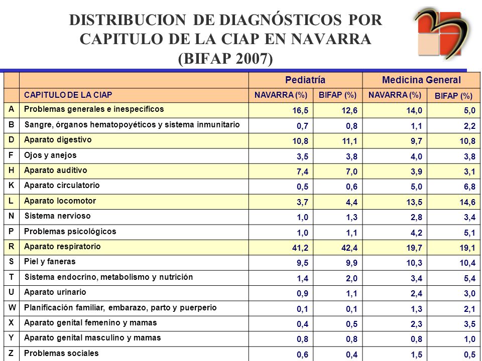 DISTRIBUCION DE DIAGNÓSTICOS POR CAPITULO DE LA CIAP EN NAVARRA (BIFAP 2007)