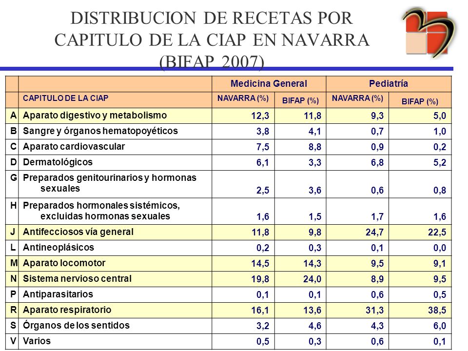 DISTRIBUCION DE RECETAS POR CAPITULO DE LA CIAP EN NAVARRA (BIFAP 2007)