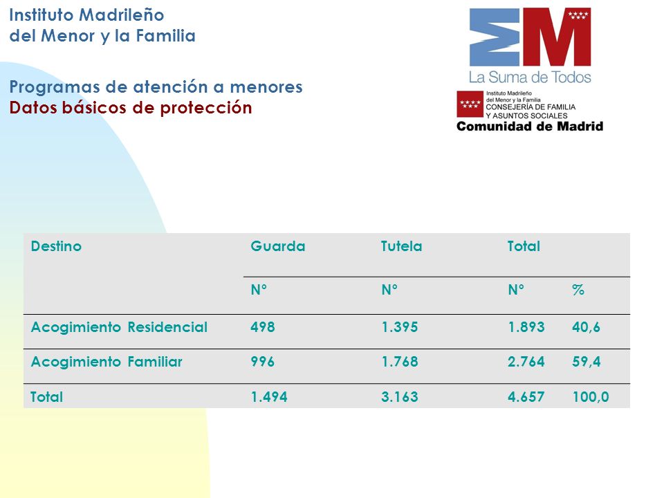Instituto Madrileño del Menor y la Familia Programas de atención a menores Datos básicos de protección