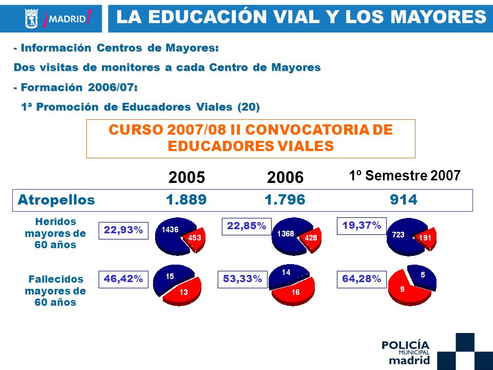Heridos mayores de 60 años Fallecidos mayores de 60 años